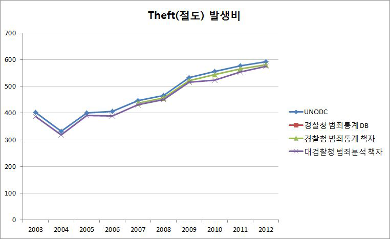 우리나라의 국제범죄통계 작성현황(Theft발생비)