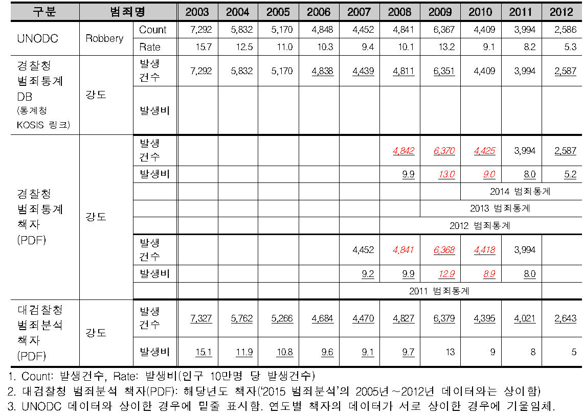 우리나라의 국제범죄통계 작성현황(Robbery)