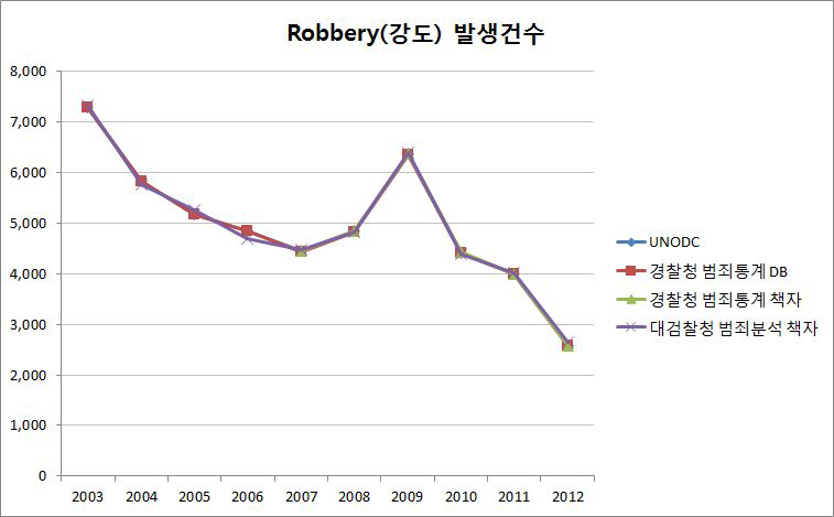 우리나라의 국제범죄통계 작성현황(Robbery발생건수)