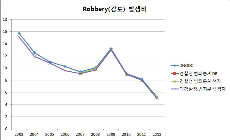 우리나라의 국제범죄통계 작성현황(Robbery발생비)