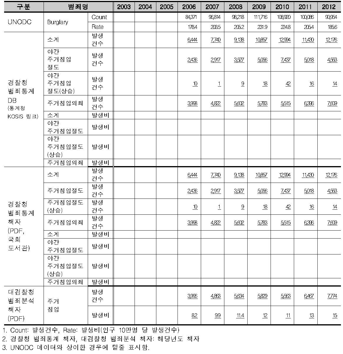 우리나라의 국제범죄통계 작성현황(Burglary)