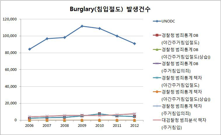우리나라의 국제범죄통계 작성현황(Burglary발생건수)