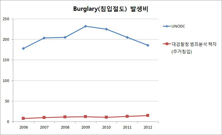 우리나라의 국제범죄통계 작성현황(Burglary발생비)