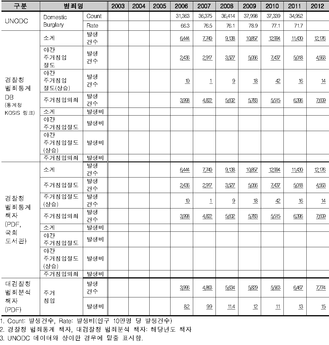 우리나라의 국제범죄통계 작성현황(DomesticBurglary)