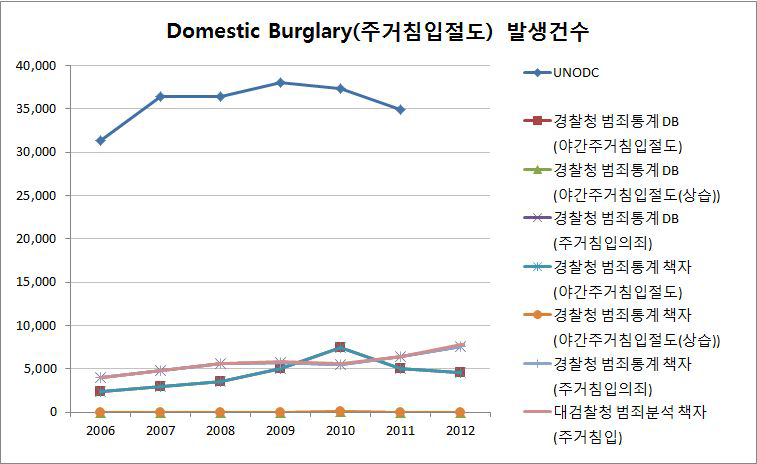 우리나라의 국제범죄통계 작성현황(DomesticBurglary발생건수)