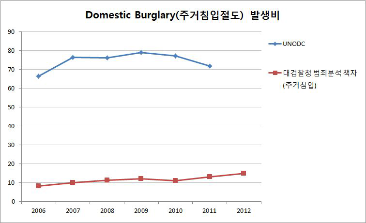 우리나라의 국제범죄통계 작성현황(DomesticBurglary발생비)