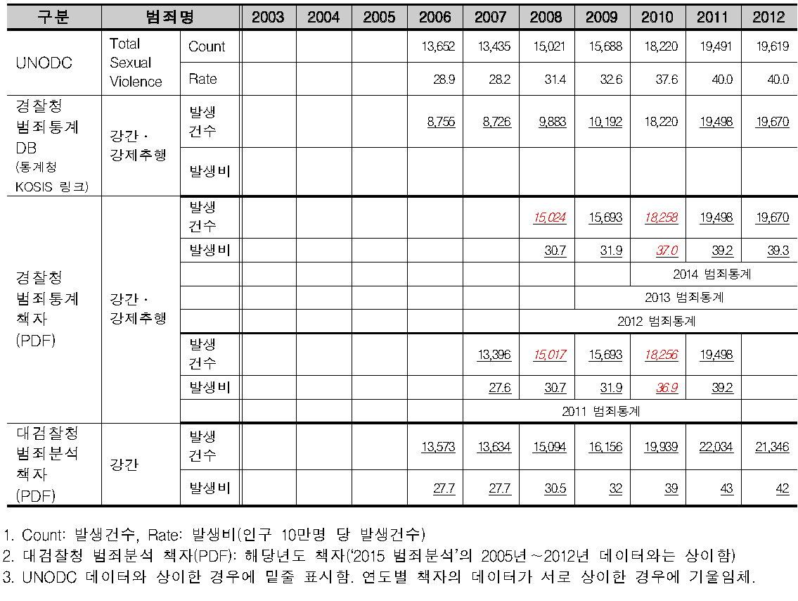 우리나라의 국제범죄통계 작성현황(TotalSexualViolence)