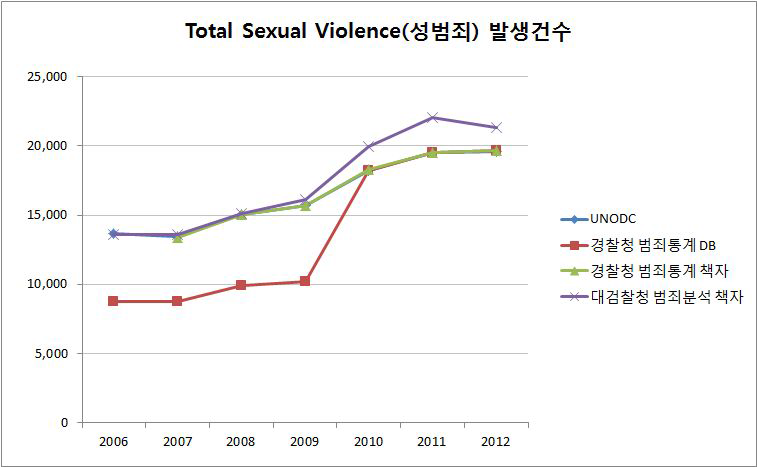 우리나라의 국제범죄통계 작성현황(TotalSexualViolence발생건수)