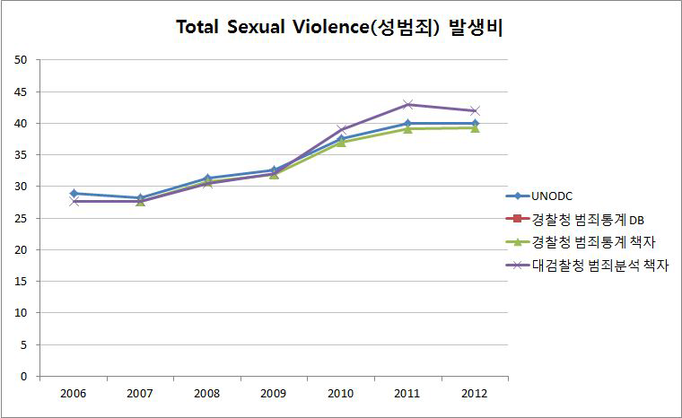 우리나라의 국제범죄통계 작성현황(TotalSexualViolence발생비)