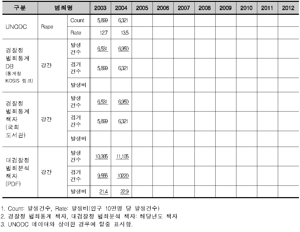 우리나라의 국제범죄통계 작성현황(Rape)