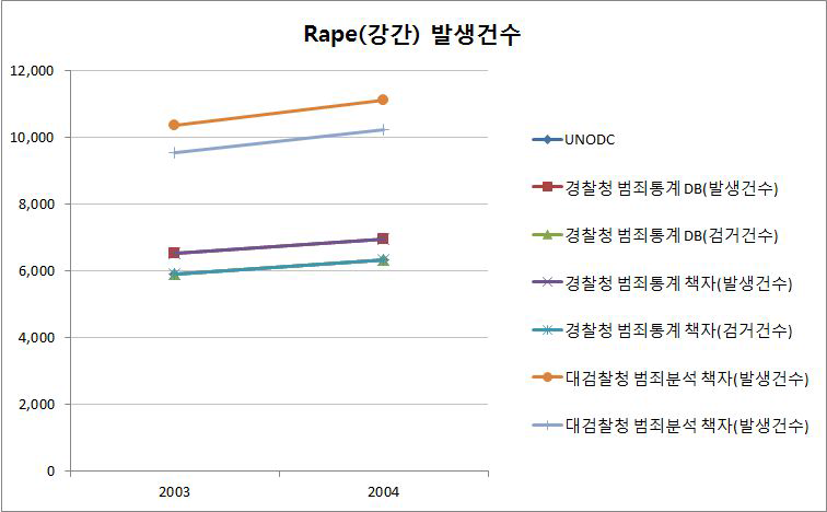 우리나라의 국제범죄통계 작성현황(Rape발생건수)