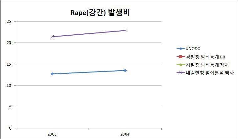 우리나라의 국제범죄통계 작성현황(Rape발생비)