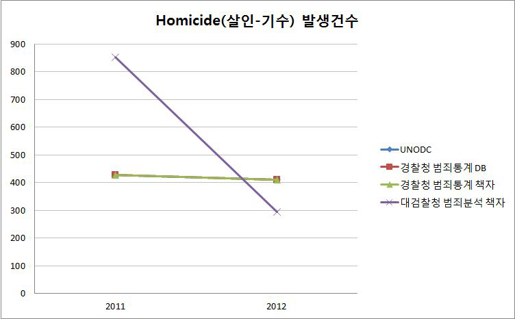 우리나라의 국제범죄통계 작성현황(Homicide발생건수)