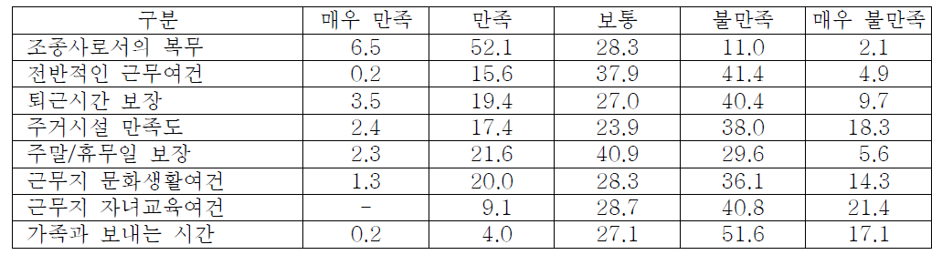 조종사의 생활환경에 관한 인식