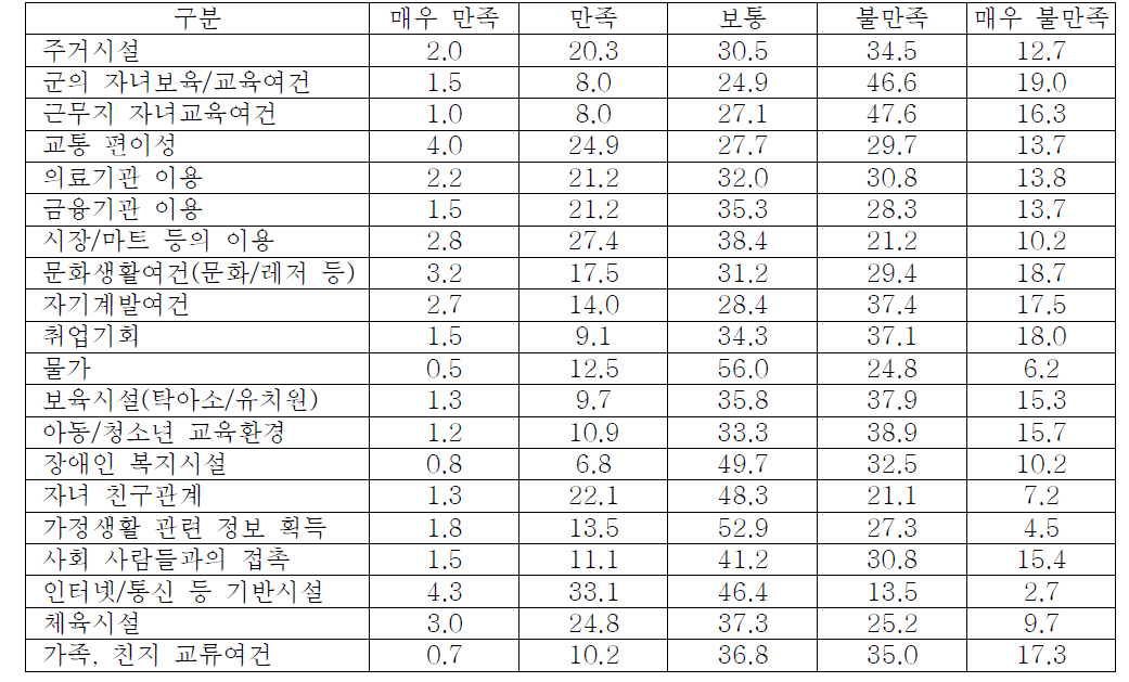 조종사 배우자의 생활환경에 대한 인식