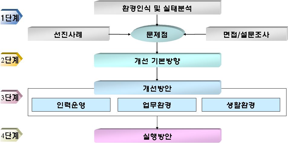 연구 흐름도