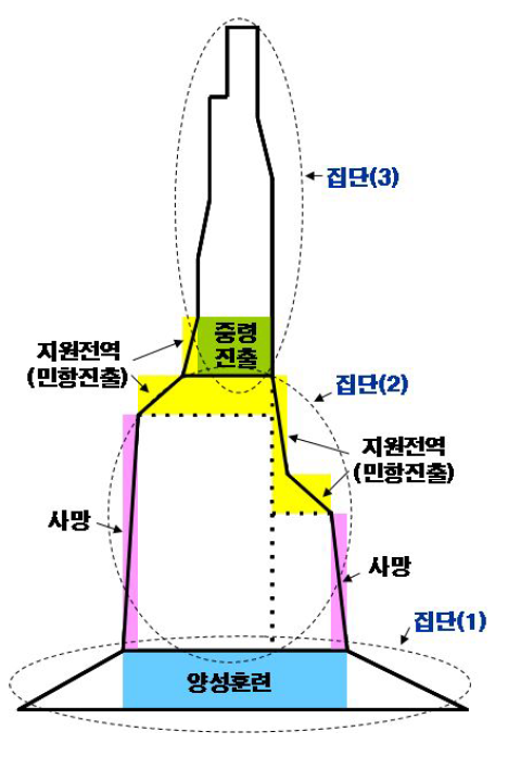 공군조종사 인력구조圖