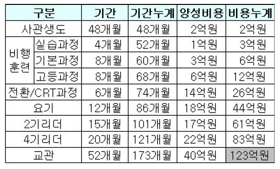 KF-16 조종사 과정별 양성비용