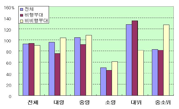 조종장교 충원율 현황(2009)