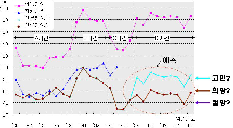 조종사 획득, 지원전역, 잔류인원 추이