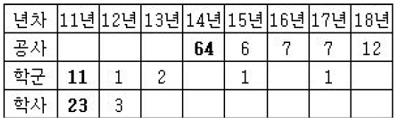 2008년 복무년차별 전역인원