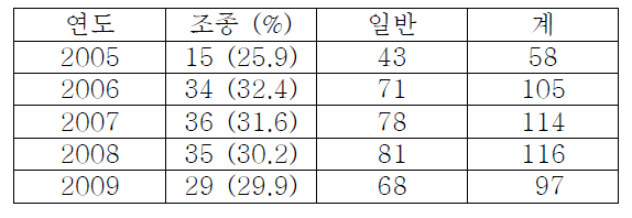 공군조종사 석사학위교육 현황