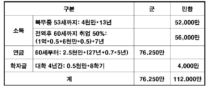 기대 생애소득의 군과 민항 비교