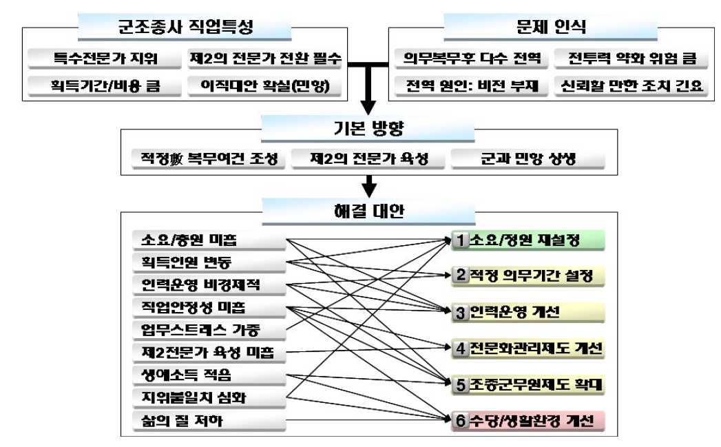 문제 해결 접근틀