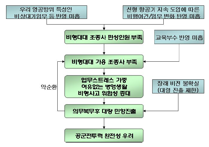 조종사 소요 및 정원에 관한 문제인식