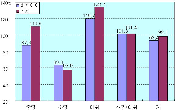 비행대대 조종사 충원율 비교(2009)