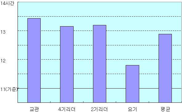 조종사 자격별 1일 근무시간 현황