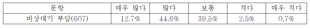 비상대기 부담에 대한 인식