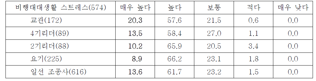 비행대대 생활 스트레스에 대한 인식