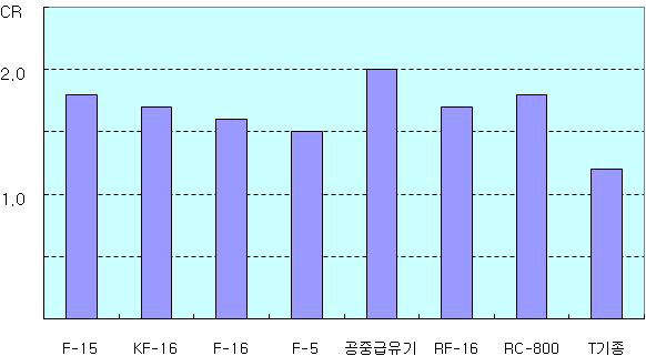 기종별 병력책정기준 판단 결과