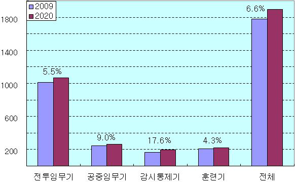 비행대대 조종사 소요 판단 결과