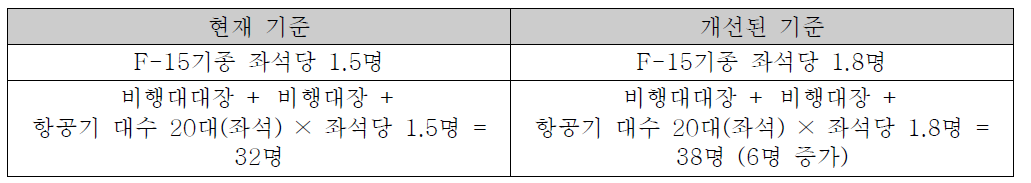 새로운 병력책정기준 적용 예시