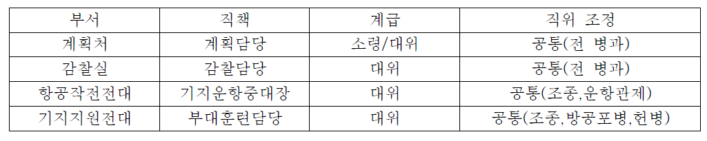 일선 행정직 조종사 공통직위