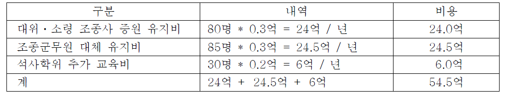 대위ㆍ소령 조종사 정원 변화에 따른 비용 분석