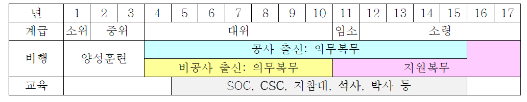 조종사 활용기간 구성