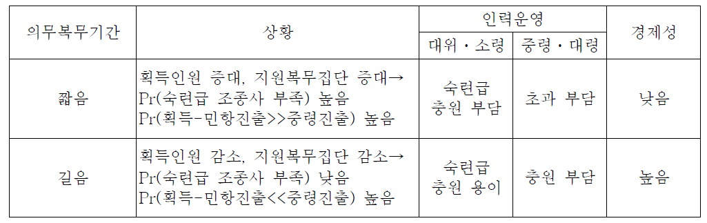 조종사 의무복무기간의 길고 짧음에 따른 장단점 비교