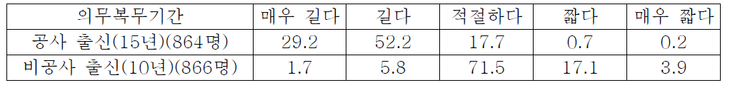 조종사 의무복무기간에 대한 의견