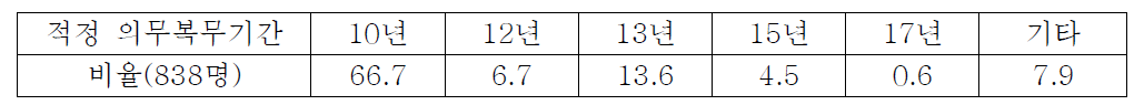 비공사 출신 조종사 적정 의무복무기간에 대한 의견