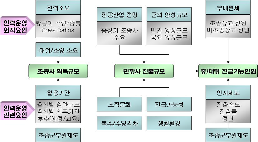 조종사 인력운영 요인과 상호 관련성