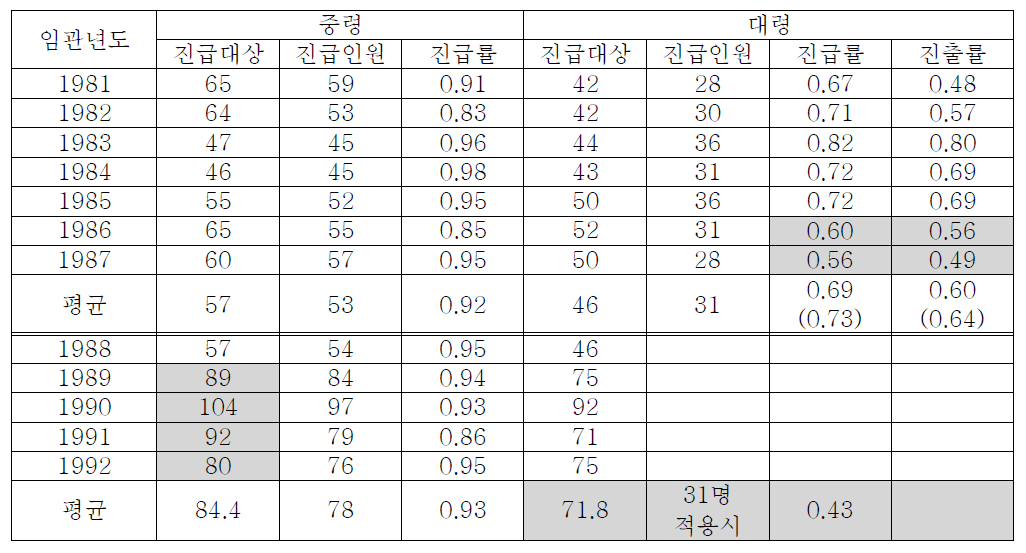 중령과 대령 조종사 진급률 분석