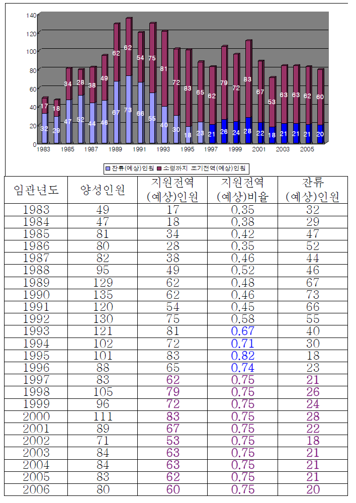 공사 출신 조종사 지원전역 추이