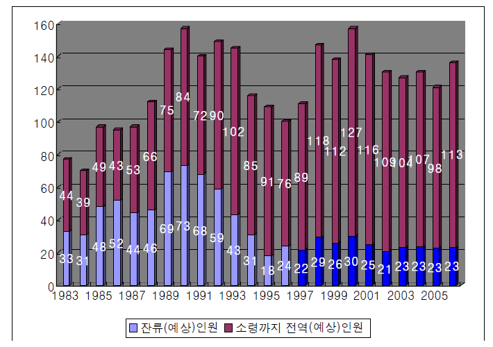 F 및 C 기종 조종사 지원전역 추이