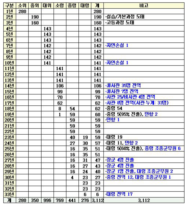 미래 조종사 인력운영모델 공군안