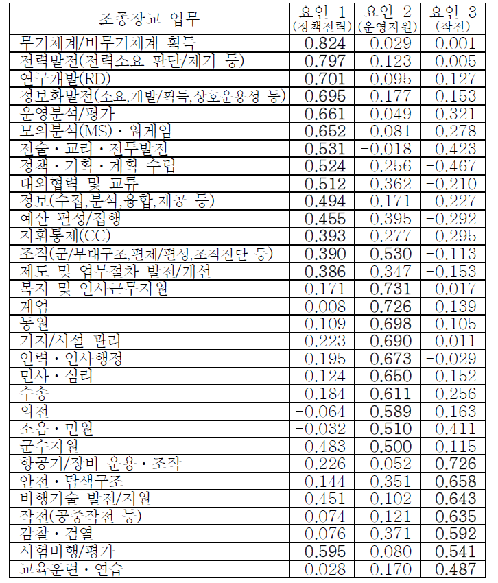 조종장교 중ㆍ대령 업무에 대한 요인분석 결과