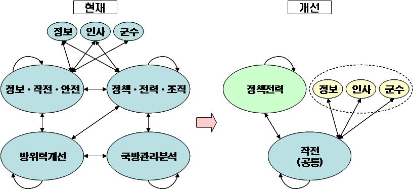 전문분야 분류: 현재와 개선