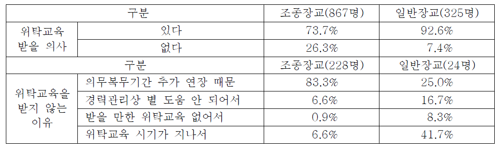 위탁교육을 받을 의사